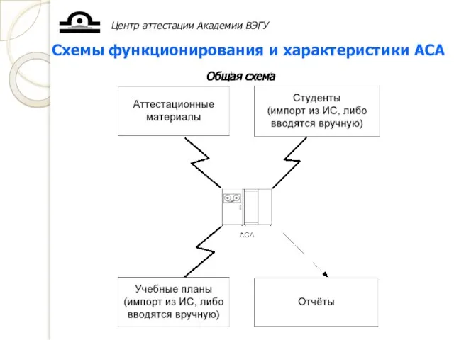 Центр аттестации Академии ВЭГУ Схемы функционирования и характеристики АСА Общая схема