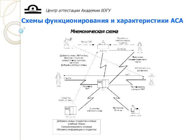 Центр аттестации Академии ВЭГУ Схемы функционирования и характеристики АСА Мнемоническая схема