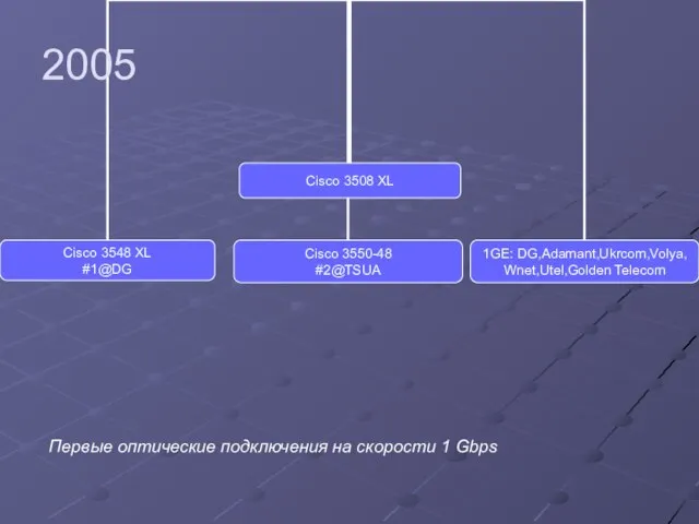 2005 Первые оптические подключения на скорости 1 Gbps