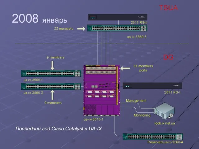 2008 январь Последний год Cisco Catalyst в UA-IX