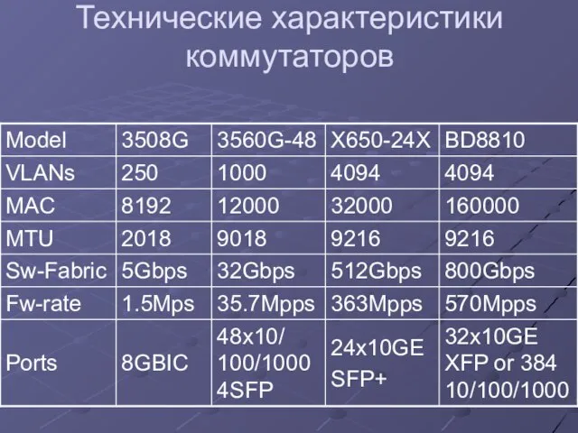 Технические характеристики коммутаторов