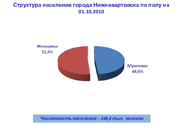 Структура населения города Нижневартовска по полу на 01.10.2010 Численность населения – 248,4 тыс. человек