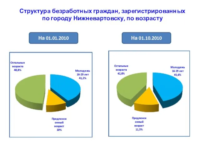 Структура безработных граждан, зарегистрированных по городу Нижневартовску, по возрасту На 01.01.2010 На 01.10.2010