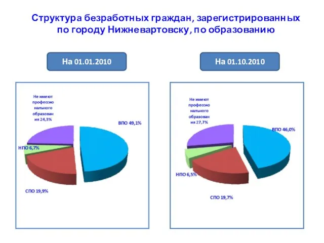Структура безработных граждан, зарегистрированных по городу Нижневартовску, по образованию На 01.01.2010 На 01.10.2010