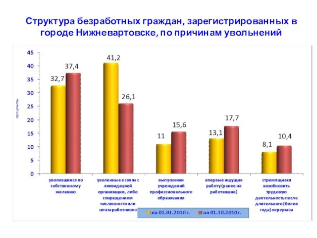 Структура безработных граждан, зарегистрированных в городе Нижневартовске, по причинам увольнений