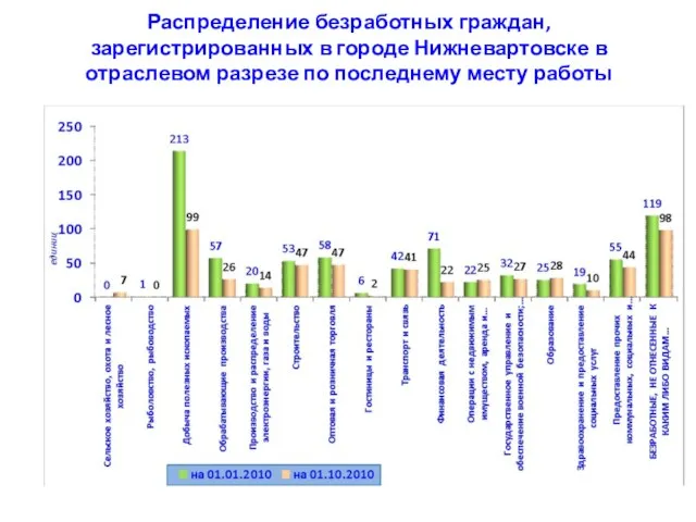 Распределение безработных граждан, зарегистрированных в городе Нижневартовске в отраслевом разрезе по последнему месту работы
