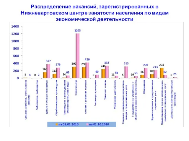 Распределение вакансий, зарегистрированных в Нижневартовском центре занятости населения по видам экономической деятельности