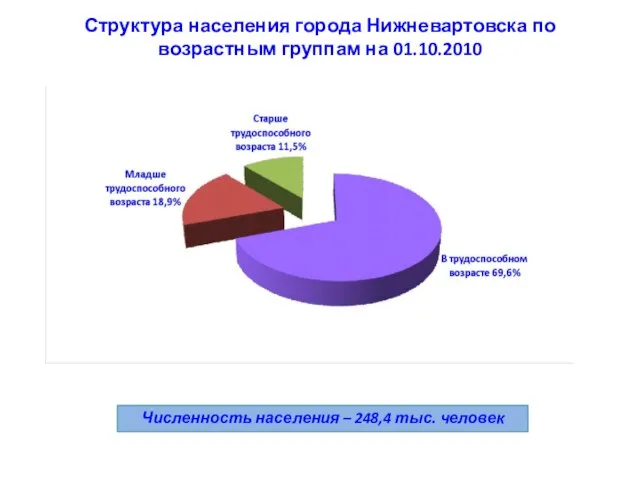 Структура населения города Нижневартовска по возрастным группам на 01.10.2010 Численность населения – 248,4 тыс. человек