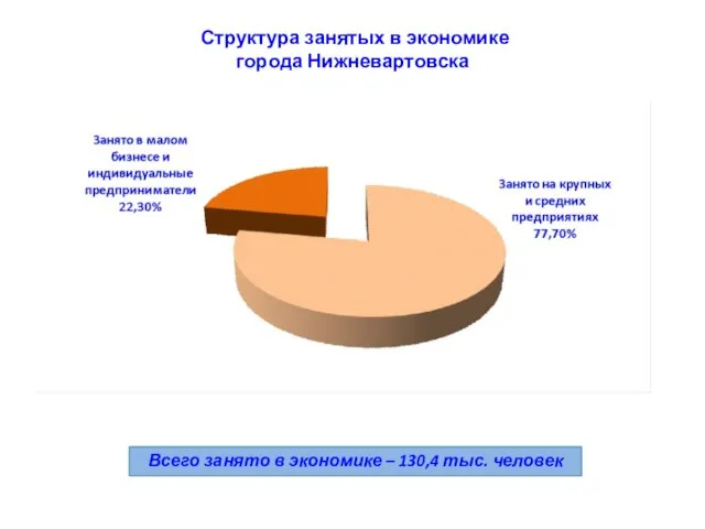 Структура занятых в экономике города Нижневартовска Всего занято в экономике – 130,4 тыс. человек