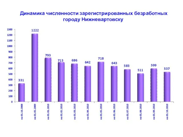 Динамика численности зарегистрированных безработных городу Нижневартовску
