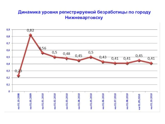 Динамика уровня регистрируемой безработицы по городу Нижневартовску