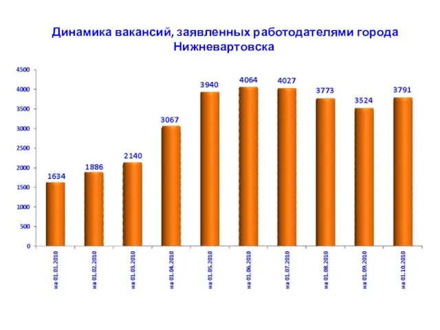 Динамика вакансий, заявленных работодателями города Нижневартовска