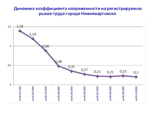 Динамика коэффициента напряженности на регистрируемом рынке труда города Нижневартовска