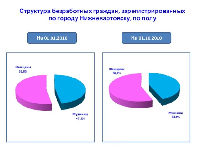 Структура безработных граждан, зарегистрированных по городу Нижневартовску, по полу На 01.01.2010 На 01.10.2010