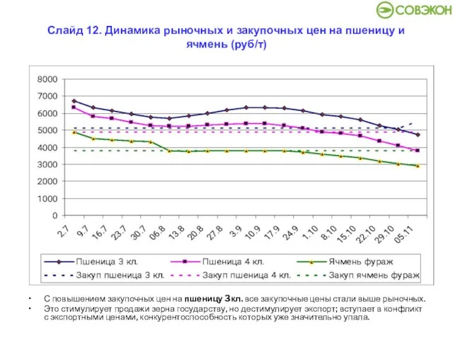 Слайд 12. Динамика рыночных и закупочных цен на пшеницу и ячмень (руб/т)