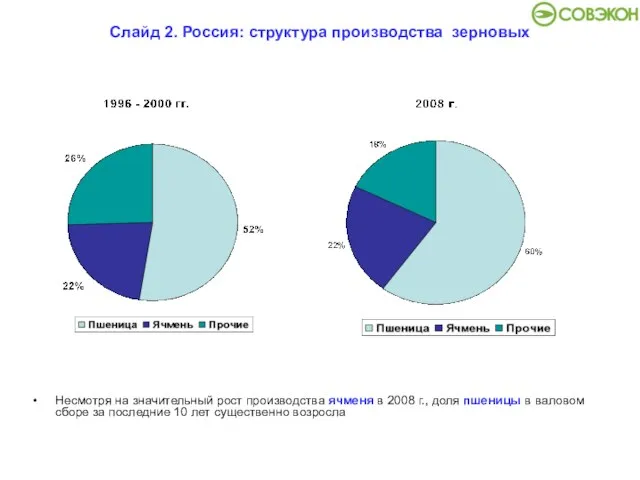 Слайд 2. Россия: структура производства зерновых Несмотря на значительный рост производства ячменя