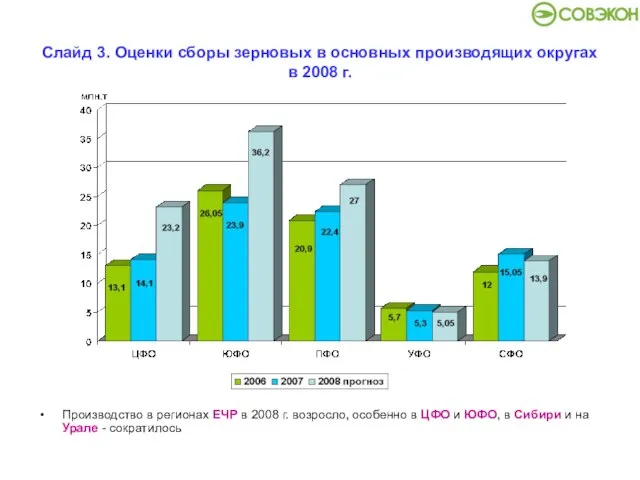 Слайд 3. Оценки сборы зерновых в основных производящих округах в 2008 г.