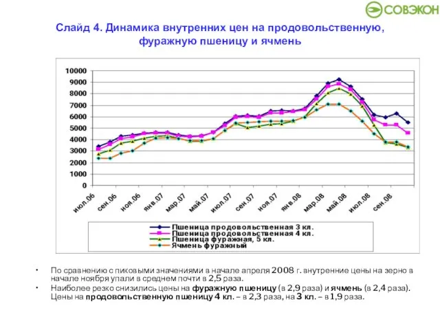 Слайд 4. Динамика внутренних цен на продовольственную, фуражную пшеницу и ячмень По