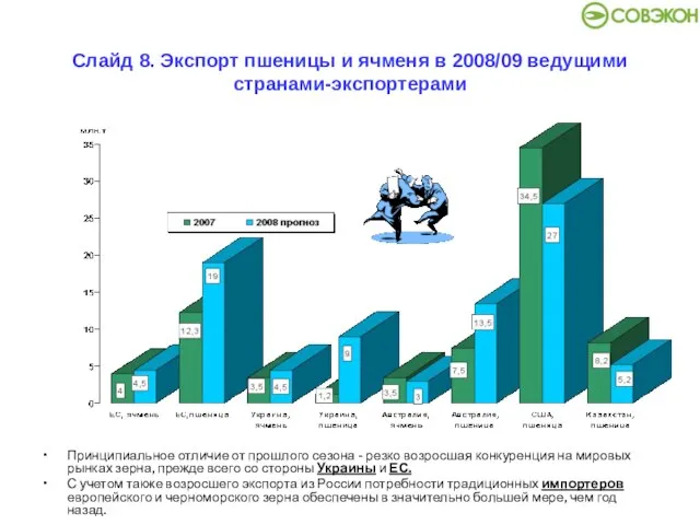 Слайд 8. Экспорт пшеницы и ячменя в 2008/09 ведущими странами-экспортерами Принципиальное отличие