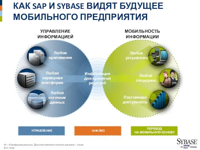 КАК SAP И SYBASE ВИДЯТ БУДУЩЕЕ МОБИЛЬНОГО ПРЕДПРИЯТИЯ УПРАВЛЕНИЕ ИНФОРМАЦИЕЙ МОБИЛЬНОСТЬ ИНФОРМАЦИИ