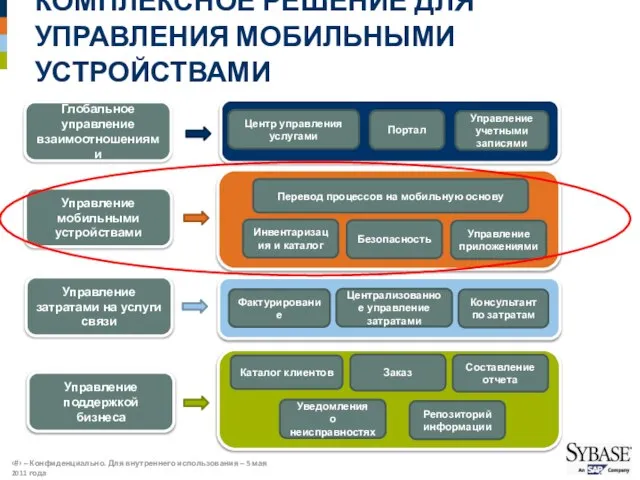 КОМПЛЕКСНОЕ РЕШЕНИЕ ДЛЯ УПРАВЛЕНИЯ МОБИЛЬНЫМИ УСТРОЙСТВАМИ Центр управления услугами Портал Управление учетными