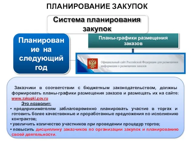 ПЛАНИРОВАНИЕ ЗАКУПОК Планирование на следующий год Планы-графики размещения заказов Заказчики в соответствии