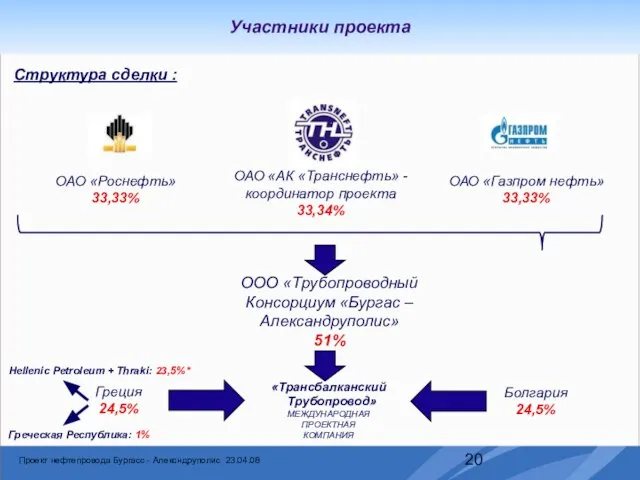 Участники проекта ОАО «АК «Транснефть» - координатор проекта 33,34% ОАО «Роснефть» 33,33%