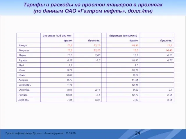 Тарифы и расходы на простои танкеров в проливах (по данным ОАО «Газпром нефть», долл./тн)