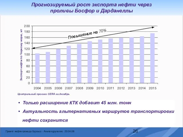 Повышение на 70% Только расширение КТК добавит 45 млн. тонн Актуальность альтернативных