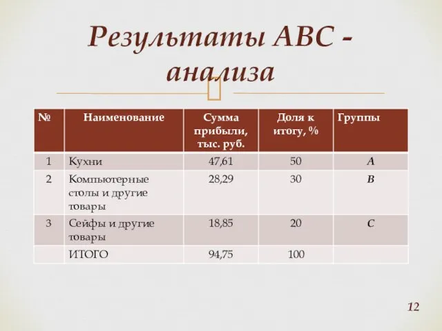 Результаты ABC - анализа