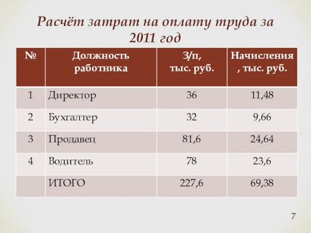 Расчёт затрат на оплату труда за 2011 год