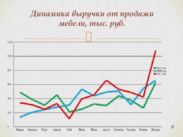 Динамика выручки от продажи мебели, тыс. руб.