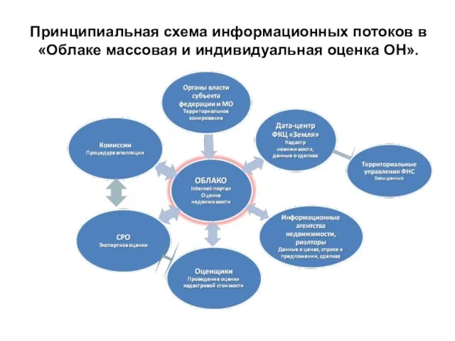 Принципиальная схема информационных потоков в «Облаке массовая и индивидуальная оценка ОН».