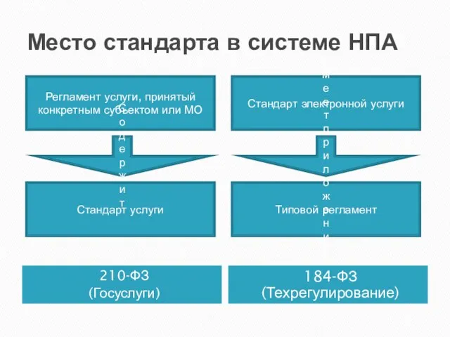 Место стандарта в системе НПА 210-ФЗ (Госуслуги) 184-ФЗ (Техрегулирование) Регламент услуги, принятый