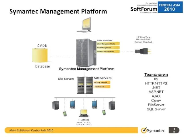 Symantec Management Platform HP OpenView Microsoft SMS Remedy Helpdesk Symantec Management Platform
