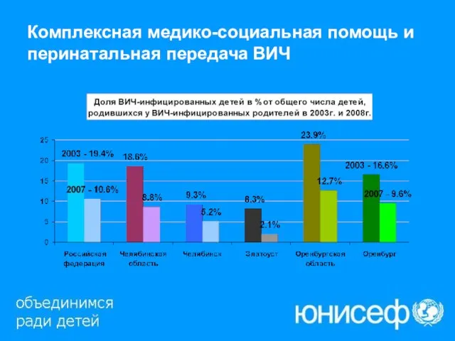 Комплексная медико-социальная помощь и перинатальная передача ВИЧ