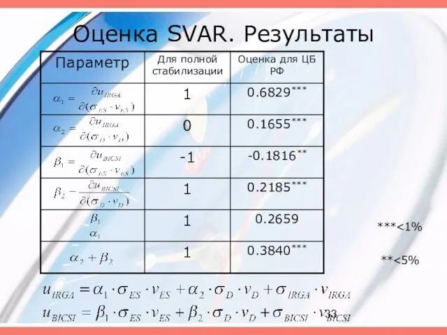 Оценка SVAR. Результаты *** **