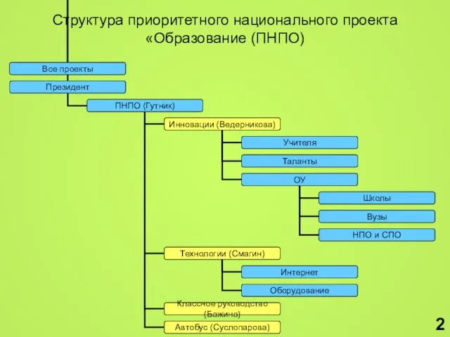 Структура приоритетного национального проекта «Образование (ПНПО) 2