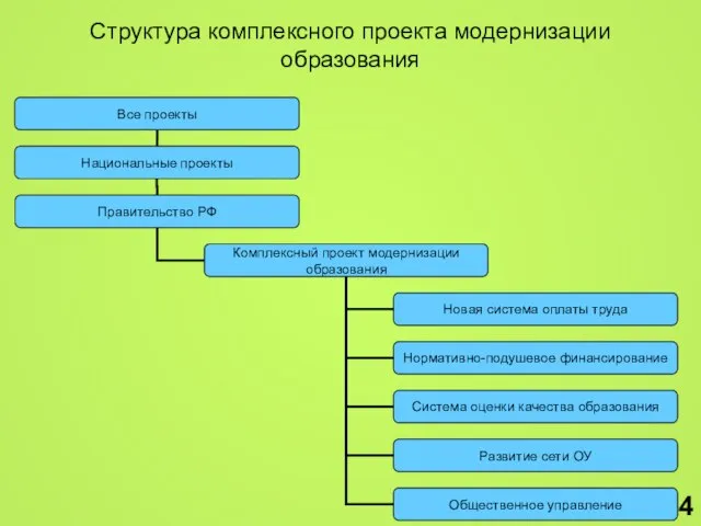 Структура комплексного проекта модернизации образования 4