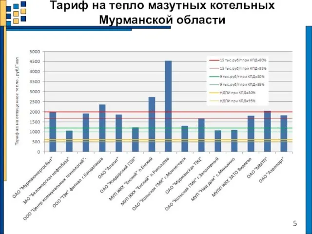 Тариф на тепло мазутных котельных Мурманской области