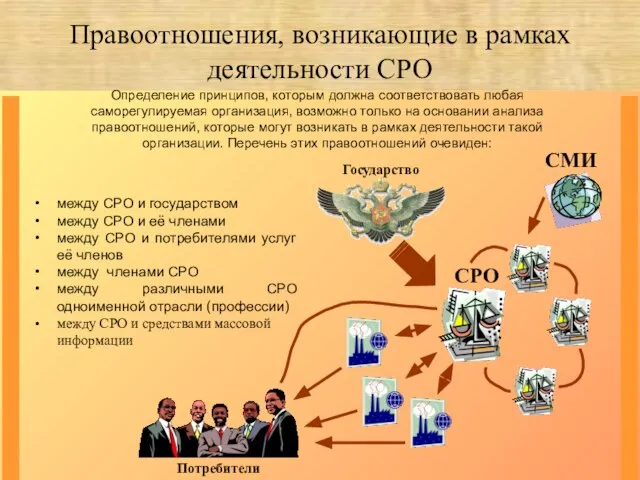 Правоотношения, возникающие в рамках деятельности СРО Определение принципов, которым должна соответствовать любая