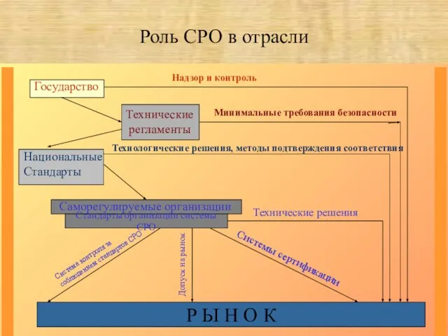 Роль СРО в отрасли Государство Технические регламенты Национальные Стандарты Саморегулируемые организации Р