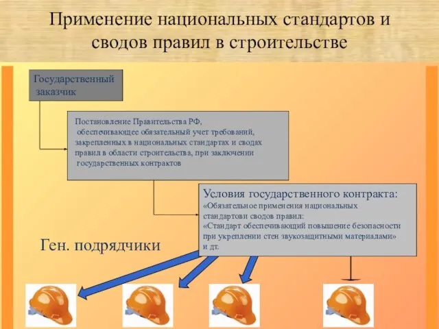 Применение национальных стандартов и сводов правил в строительстве Государственный заказчик Условия государственного