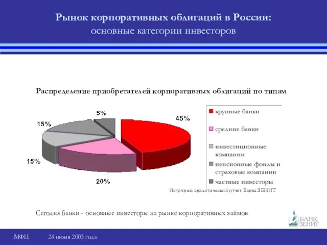 Рынок корпоративных облигаций в России: основные категории инвесторов Распределение приобретателей корпоративных облигаций