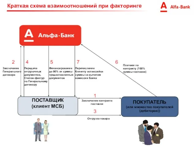 Краткая схема взаимоотношений при факторинге ПОСТАВЩИК (клиент МСБ) ПОКУПАТЕЛЬ (или множество покупателей