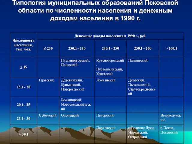 Типология муниципальных образований Псковской области по численности населения и денежным доходам населения в 1990 г.