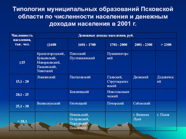 Типология муниципальных образований Псковской области по численности населения и денежным доходам населения в 2001 г.