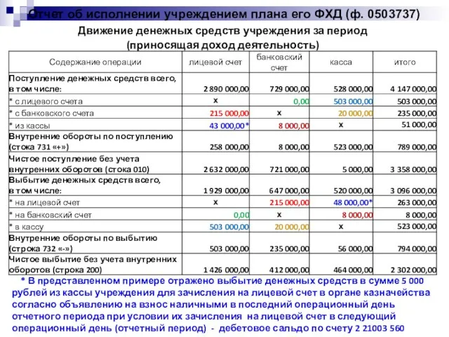 Отчет об исполнении учреждением плана его ФХД (ф. 0503737) * В представленном