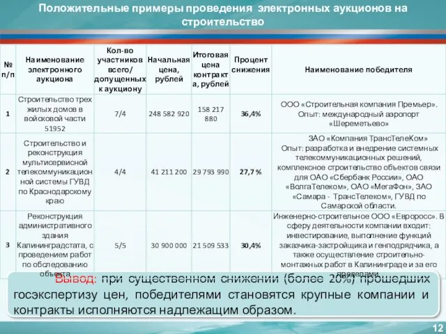 Вывод: при существенном снижении (более 20%) прошедших госэкспертизу цен, победителями становятся крупные