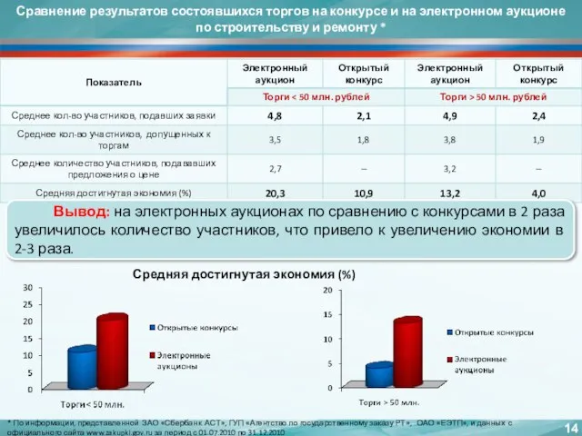 Сравнение результатов состоявшихся торгов на конкурсе и на электронном аукционе по строительству